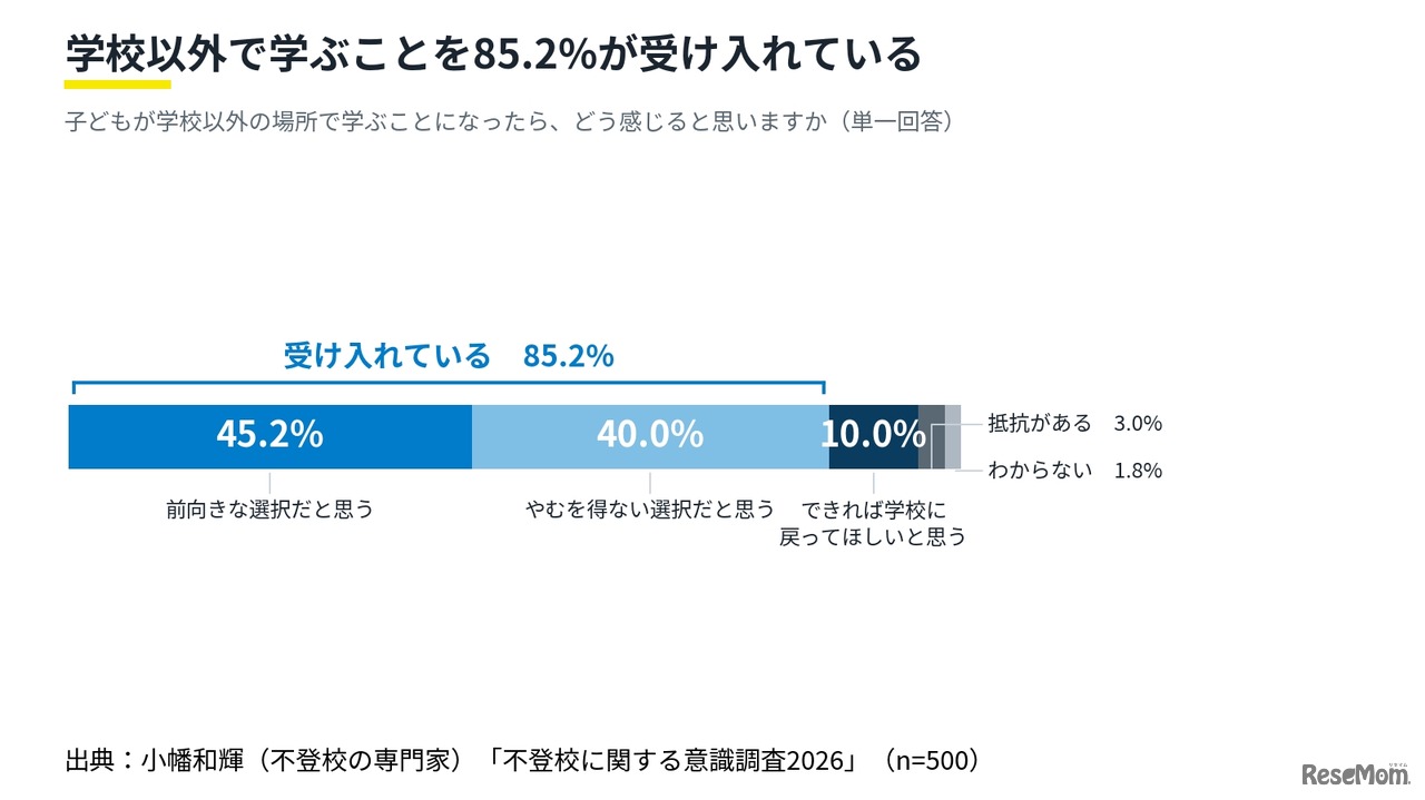 【不登校に関する意識調査2026】⑤