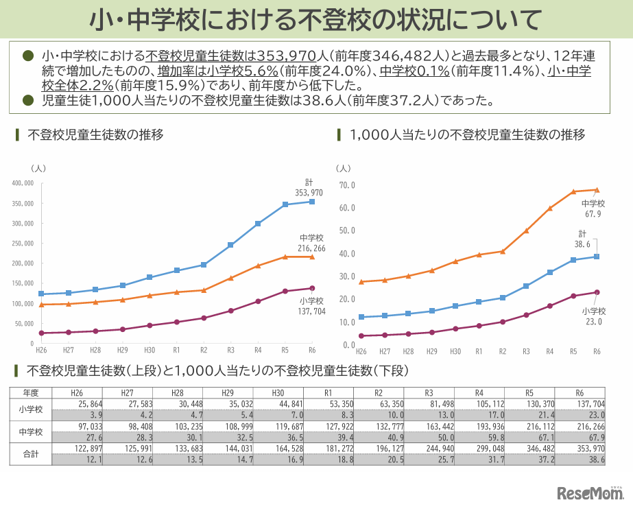 令和6年度児童生徒の問題行動・不登校等生徒指導上の諸課題に関する調査結果の概要（不登校抜粋版）