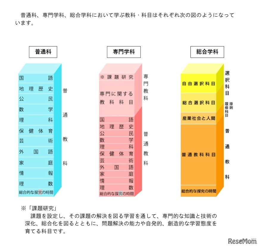 普通科、専門学科、総合学科で学ぶ教科・科目