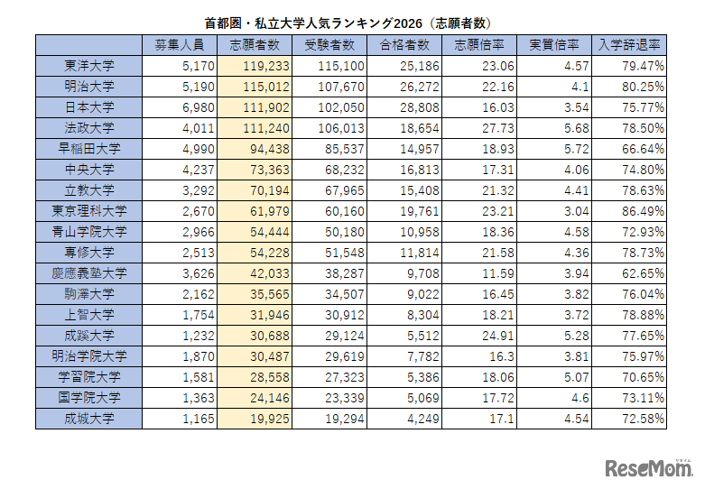 首都圏・私立大学人気ランキング2026（志願者数）