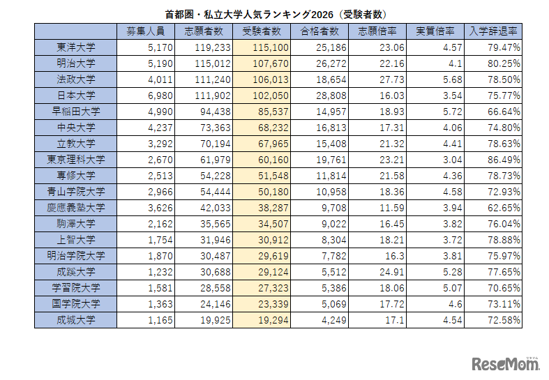 首都圏・私立大学人気ランキング2026（受験者数）