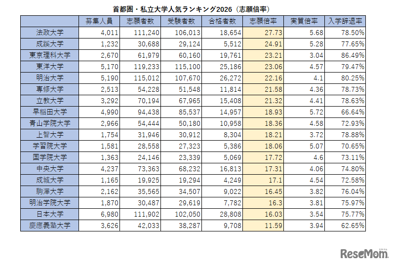 首都圏・私立大学人気ランキング2026（志願倍率）