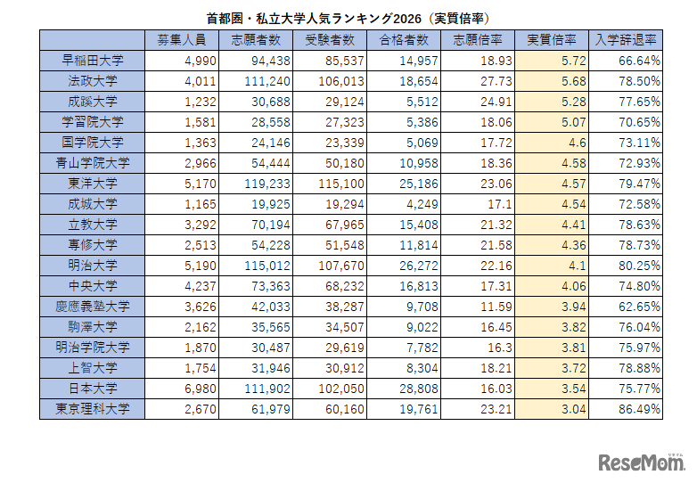 首都圏・私立大学人気ランキング2026（実質倍率）