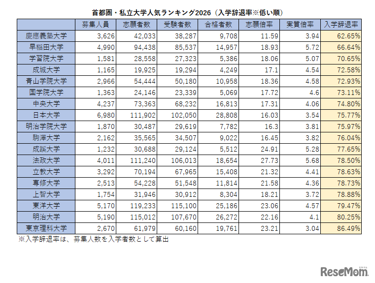首都圏・私立大学人気ランキング2026（入学辞退率※低い順）