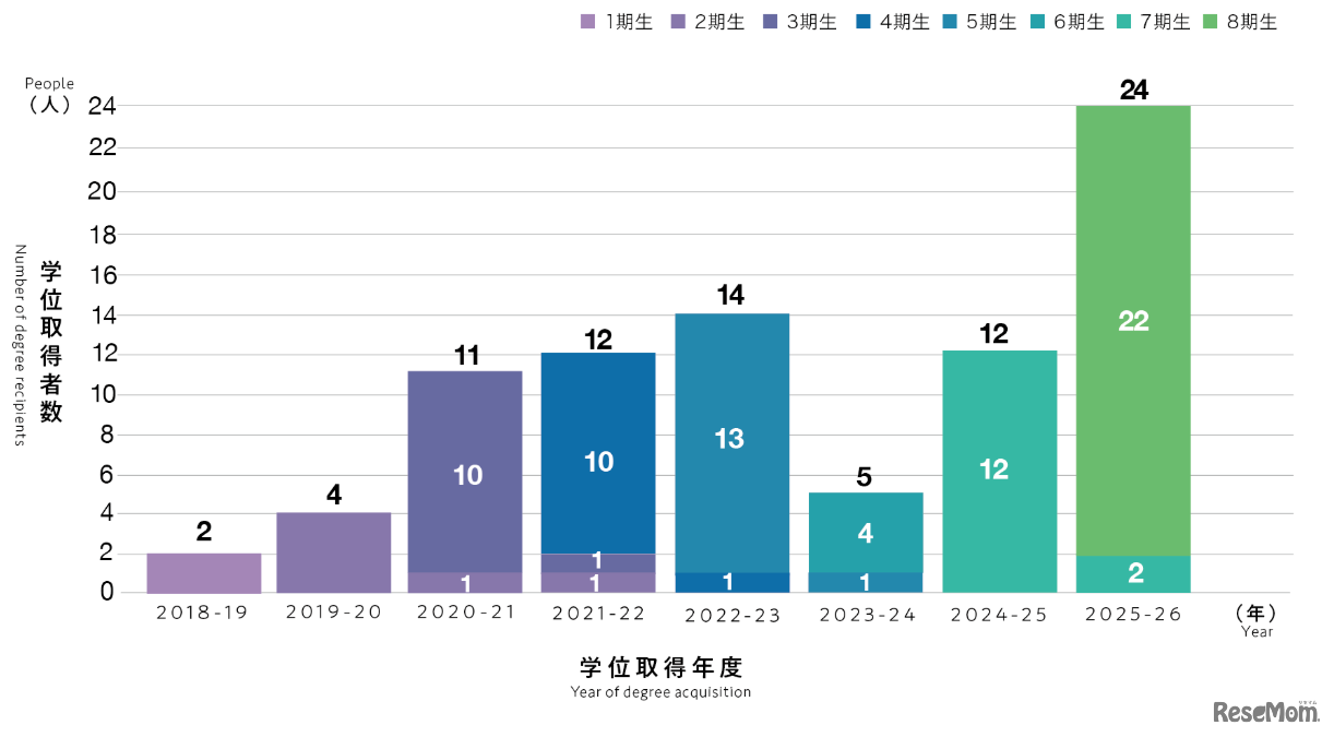 ロンドン大学学位取得者実績 Recipients of UoL Bachelor's Degree