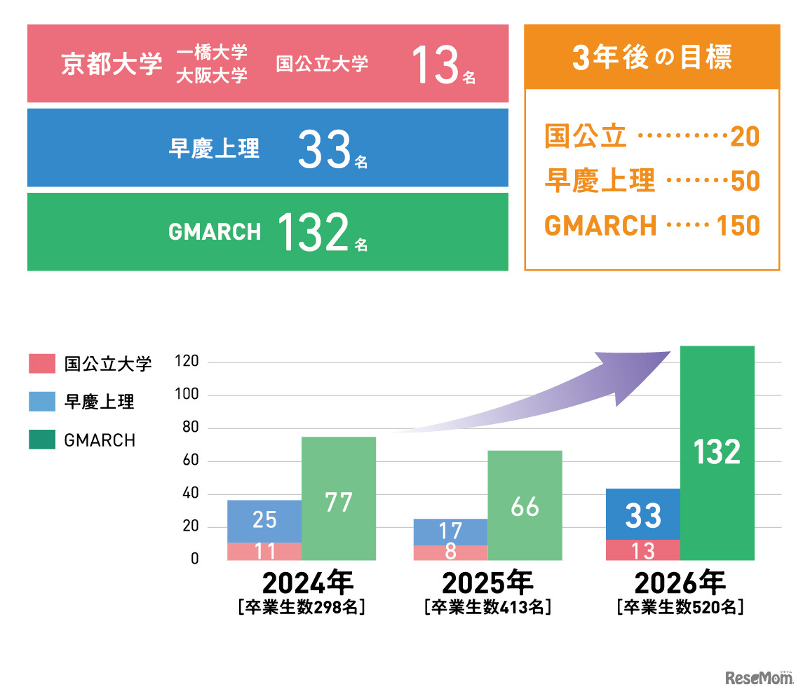 2026年度主要大学合格実績・過去3年の主要大学合格実績推移（既卒生含む）