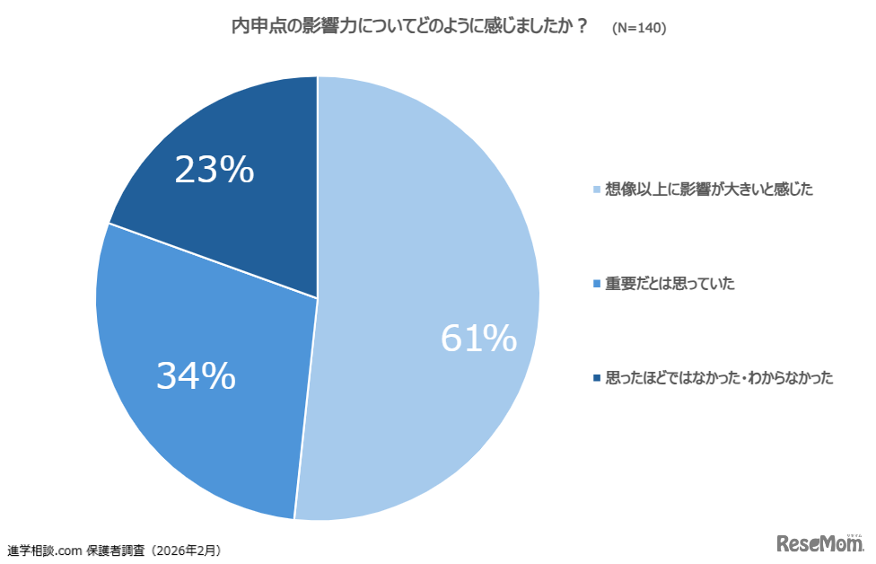 「内申点の影響力は？」