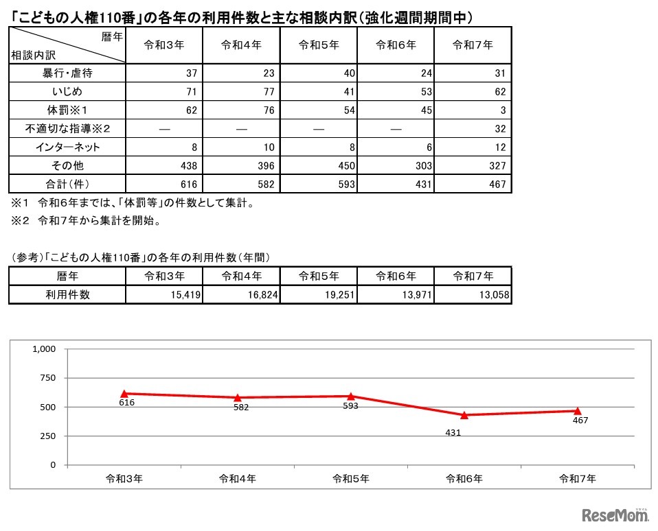 「こどもの人権110番」の各年の利用件数とおもな相談内訳（強化週間期間中）