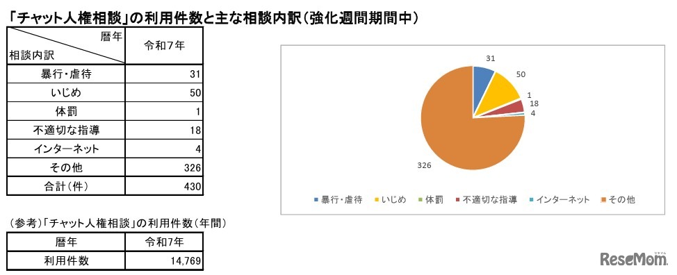 「チャット人権相談」の利用件数とおもな相談内訳（強化週間期間中）