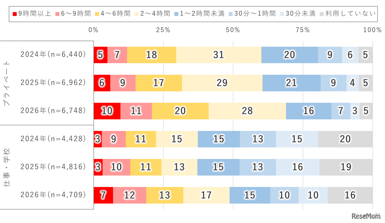 1日のインターネット利用時間（2024年～2026年調査）