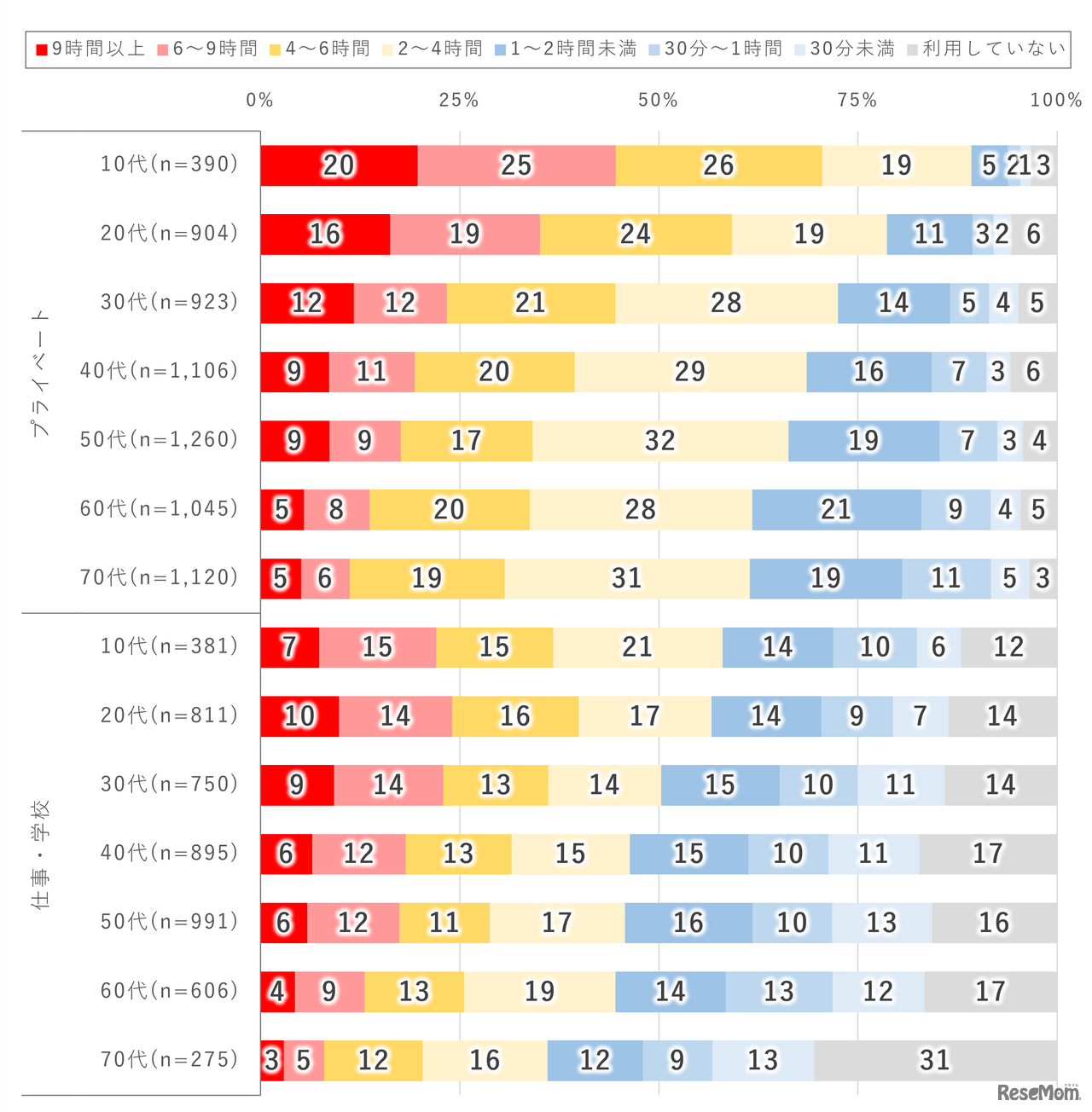 年代別1日のインターネット利用時間（2026年調査）