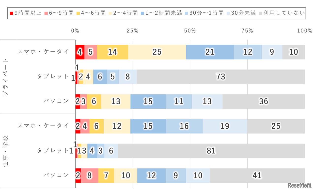 デバイス別1日のインターネット利用時間（2026年調査）