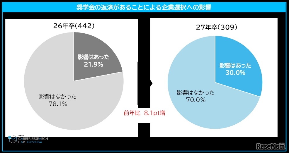 奨学金の返済があることによる企業選択への影響