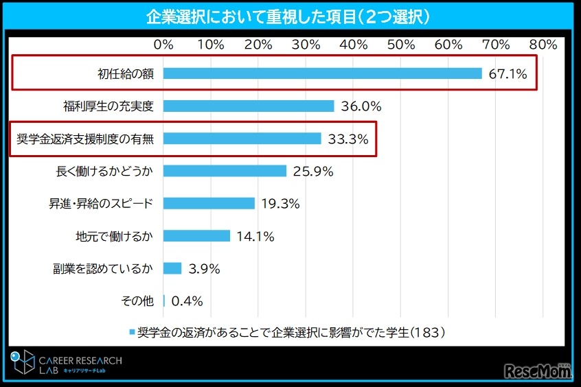 企業選択において重視した項目