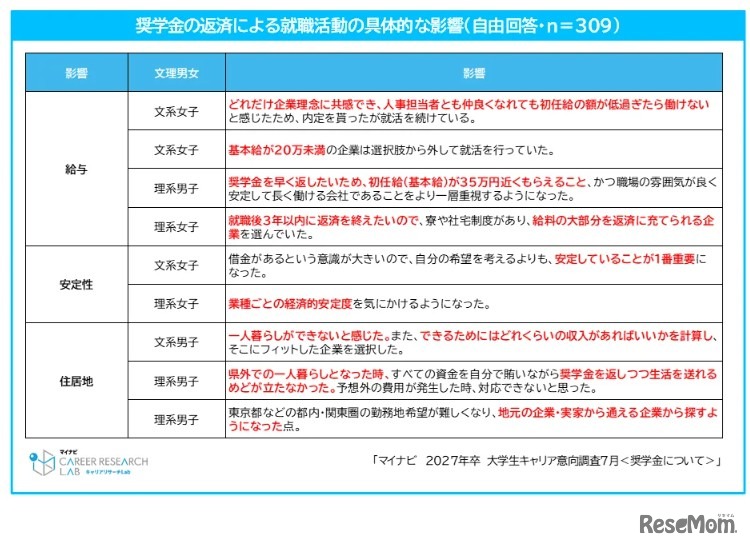奨学金の返済による就職活動の具体的な影響