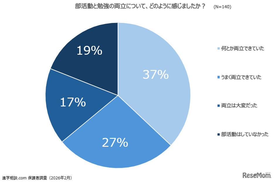「部活と勉強の両立は？」