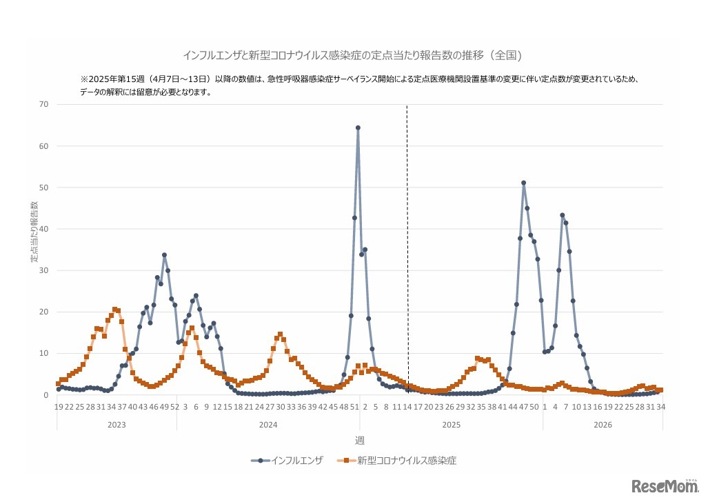 インフルエンザと新型コロナウイルス感染症の定点あたり報告数の推移（全国）