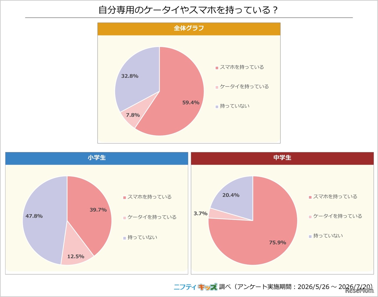 自分専用ケータイやスマホを持っている？