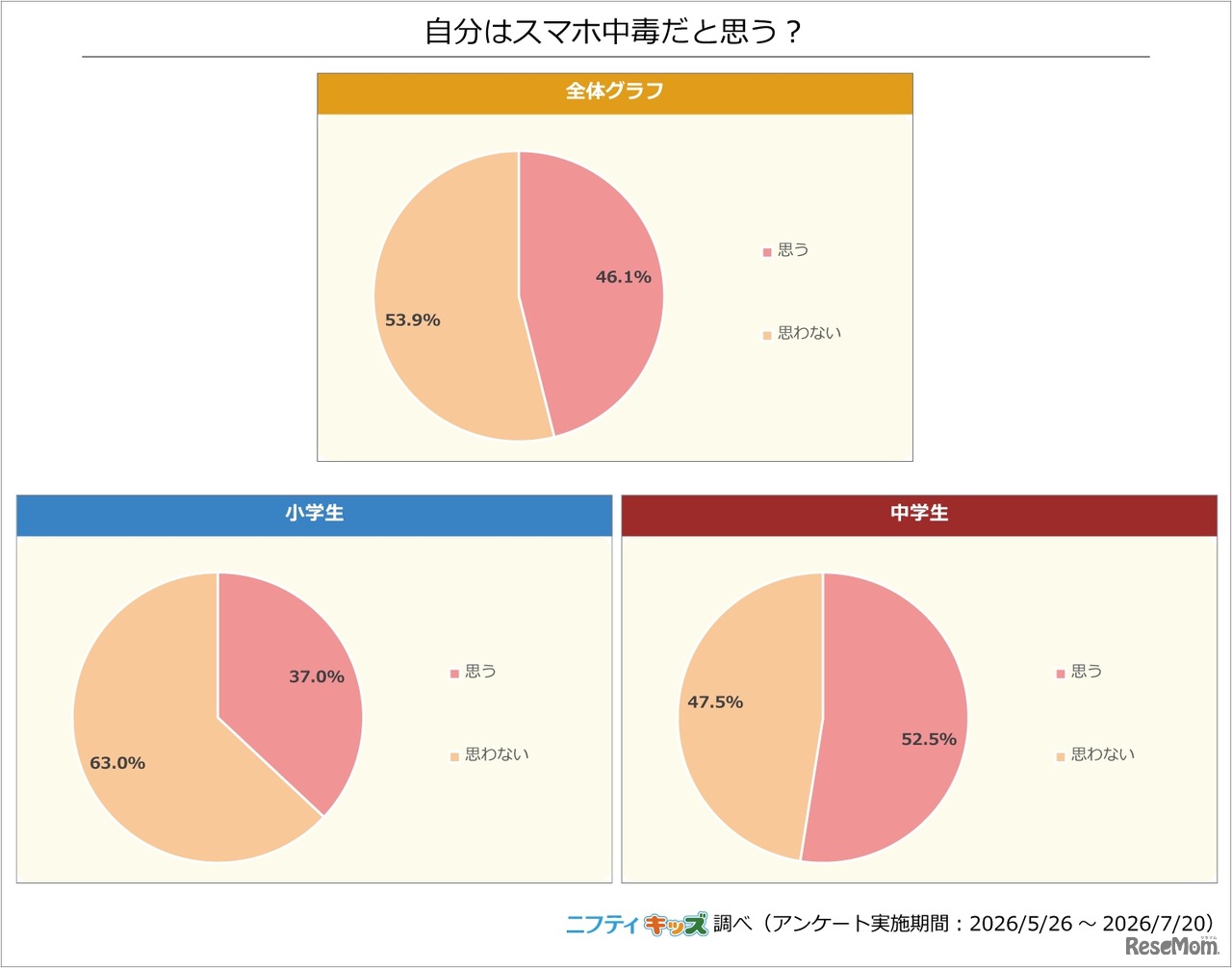 自分はスマホ中毒だと思う？