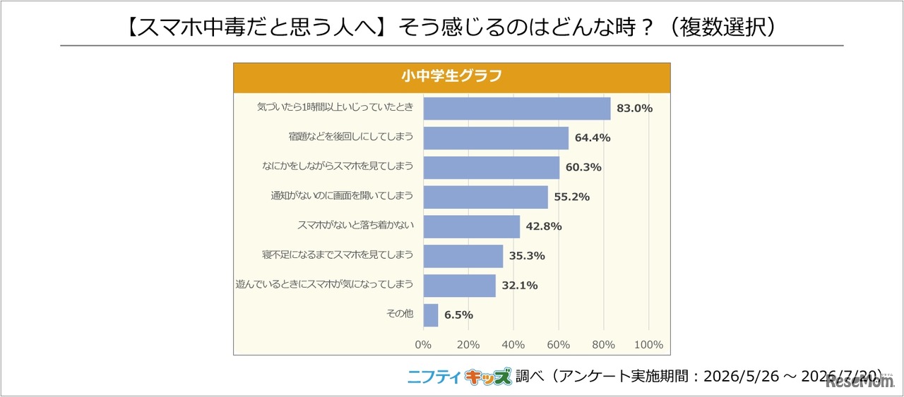 【スマホ中毒だと思う人へ】そう感じるのはどんな時？（複数回答）