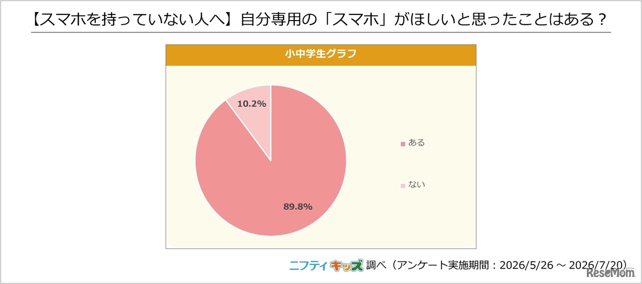 【スマホを持っていない人へ】自分専用の「スマホ」がほしいと思ったことはある？