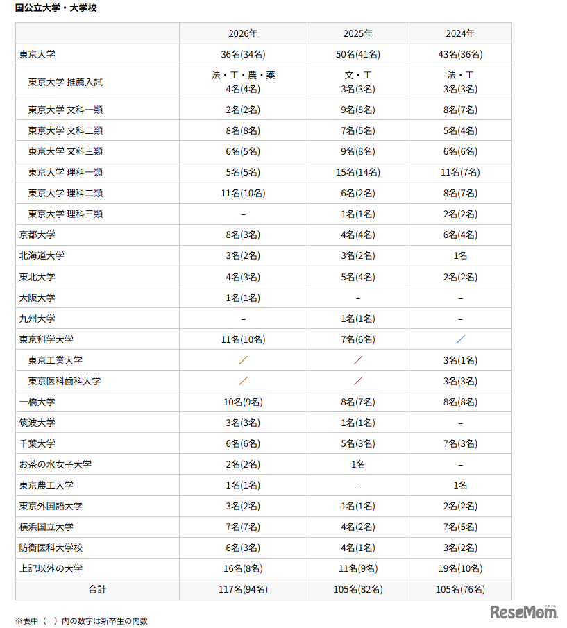 渋谷教育学園渋谷中学高等学校 大学入学試験合格者数：国公立大学・大学校