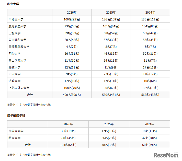 渋谷教育学園渋谷中学高等学校 大学入学試験合格者数：私立大学・医学部医学科