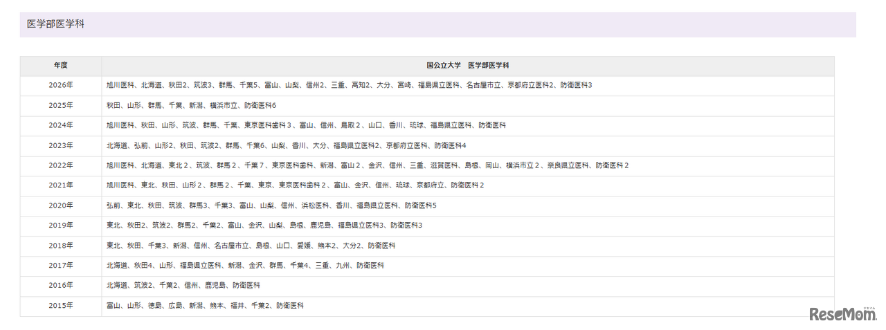 国公立大学　医学部医学科
