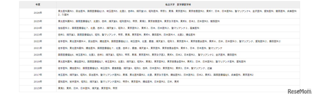 私立大学　医学部医学科
