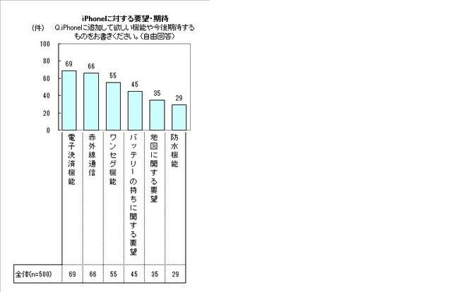 iPhoneに対する要望・期待