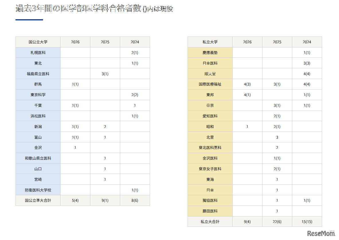 過去3年間の医学部医学科合格者数 （）内は現役