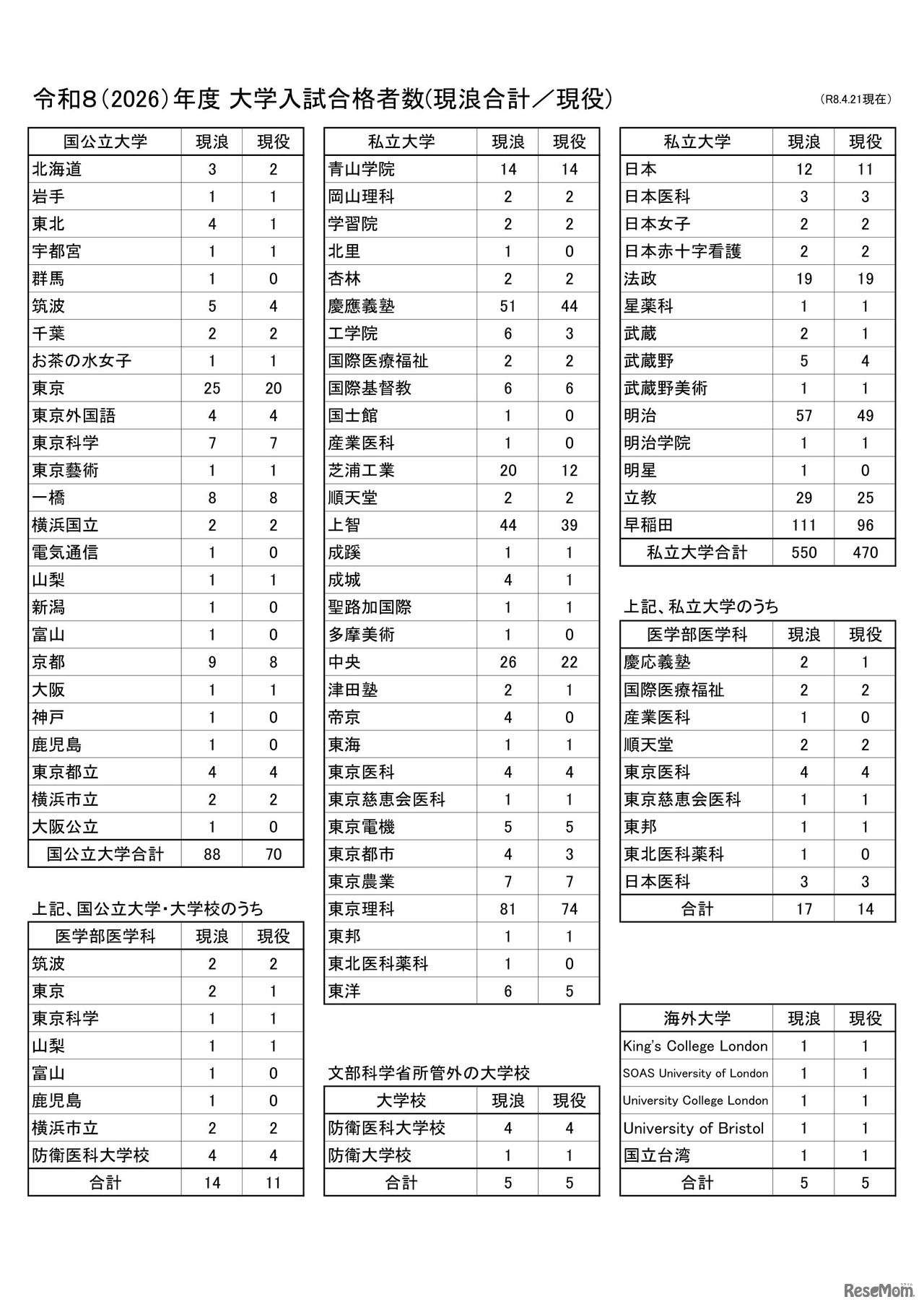 2026年度 大学入試合格者数（現浪合計／現役）
