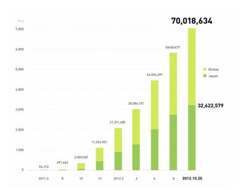 LINEユーザー数の推移