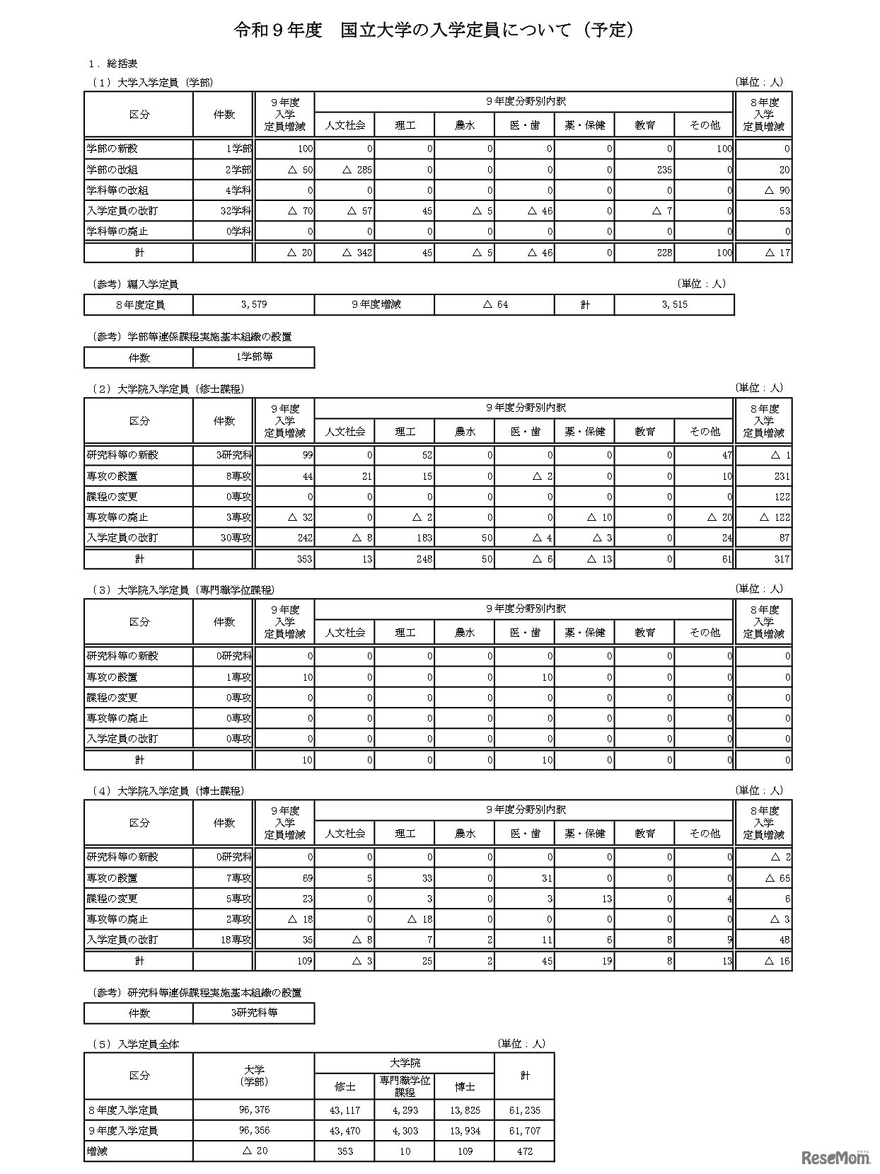 令和9年度　国立大学の入学定員について（予定）
