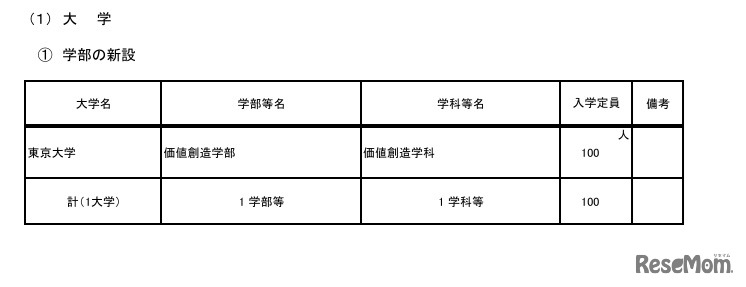 大学学部の新設