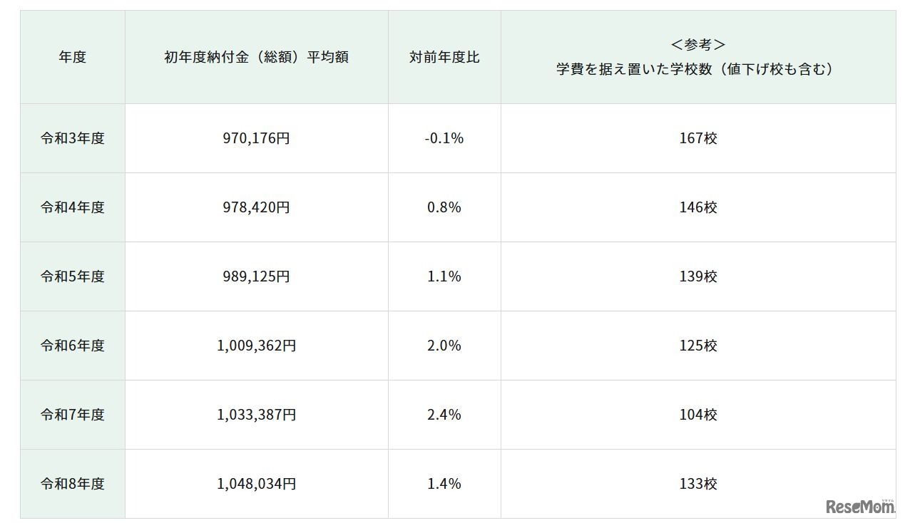 初年度納付金（総額）平均額の推移