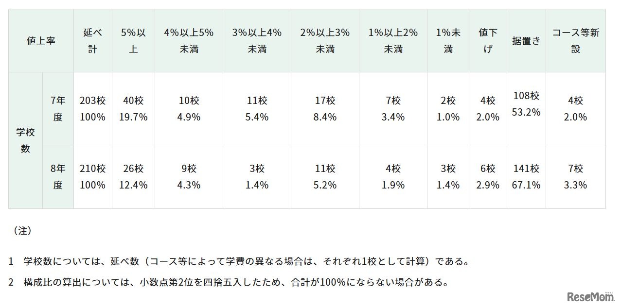 値上げ率等の内訳