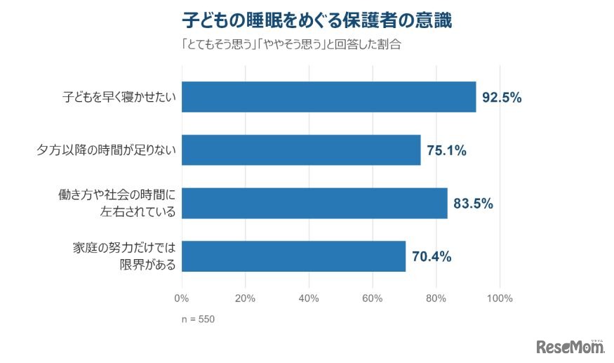 子供の実際の就寝時間