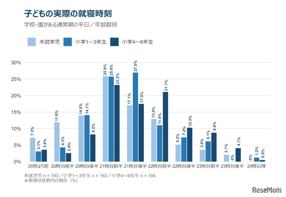 子供の睡眠をめぐる保護者の意識