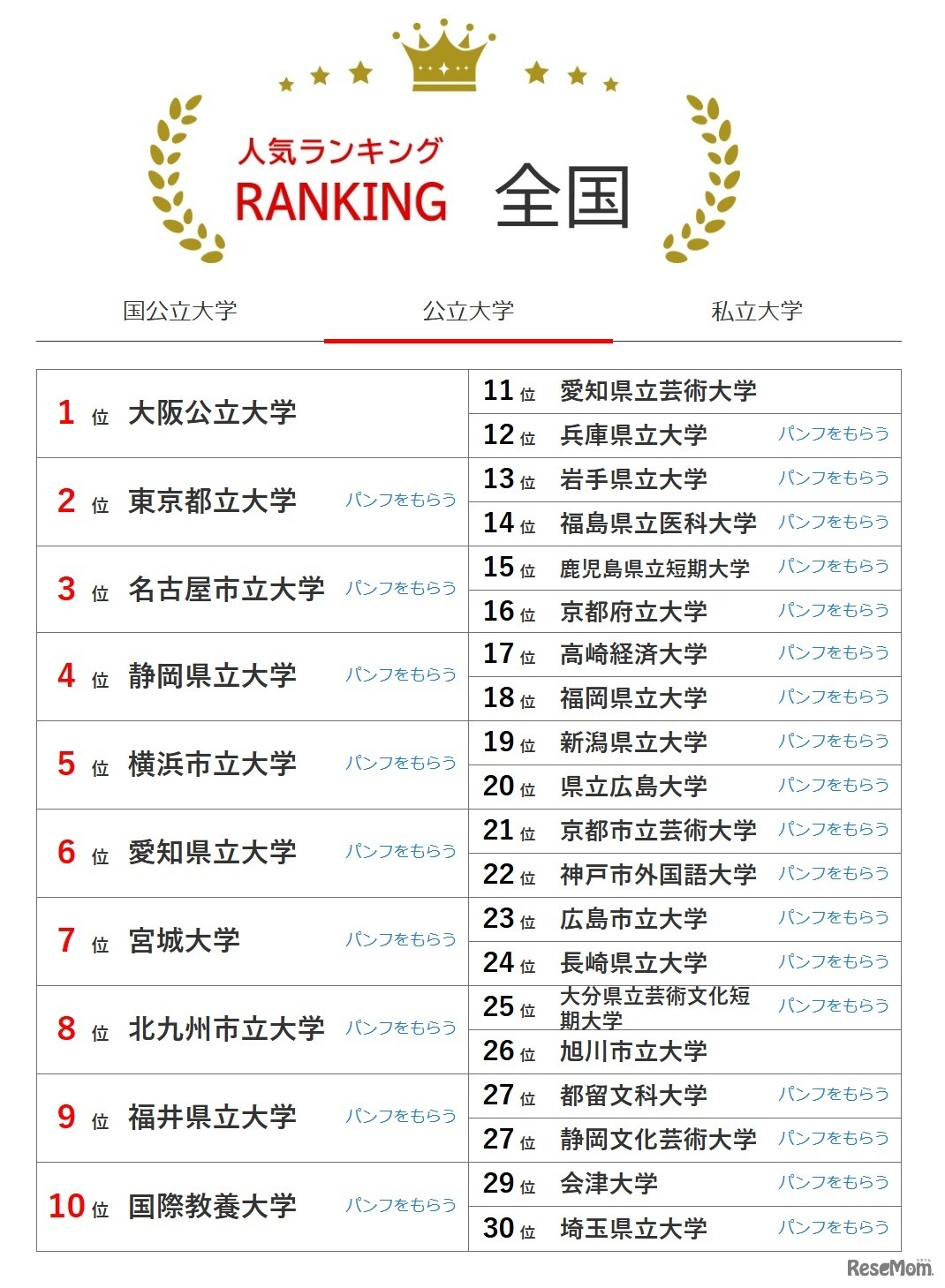 大学人気ランキング全国版（8月31日集計）公立大学
