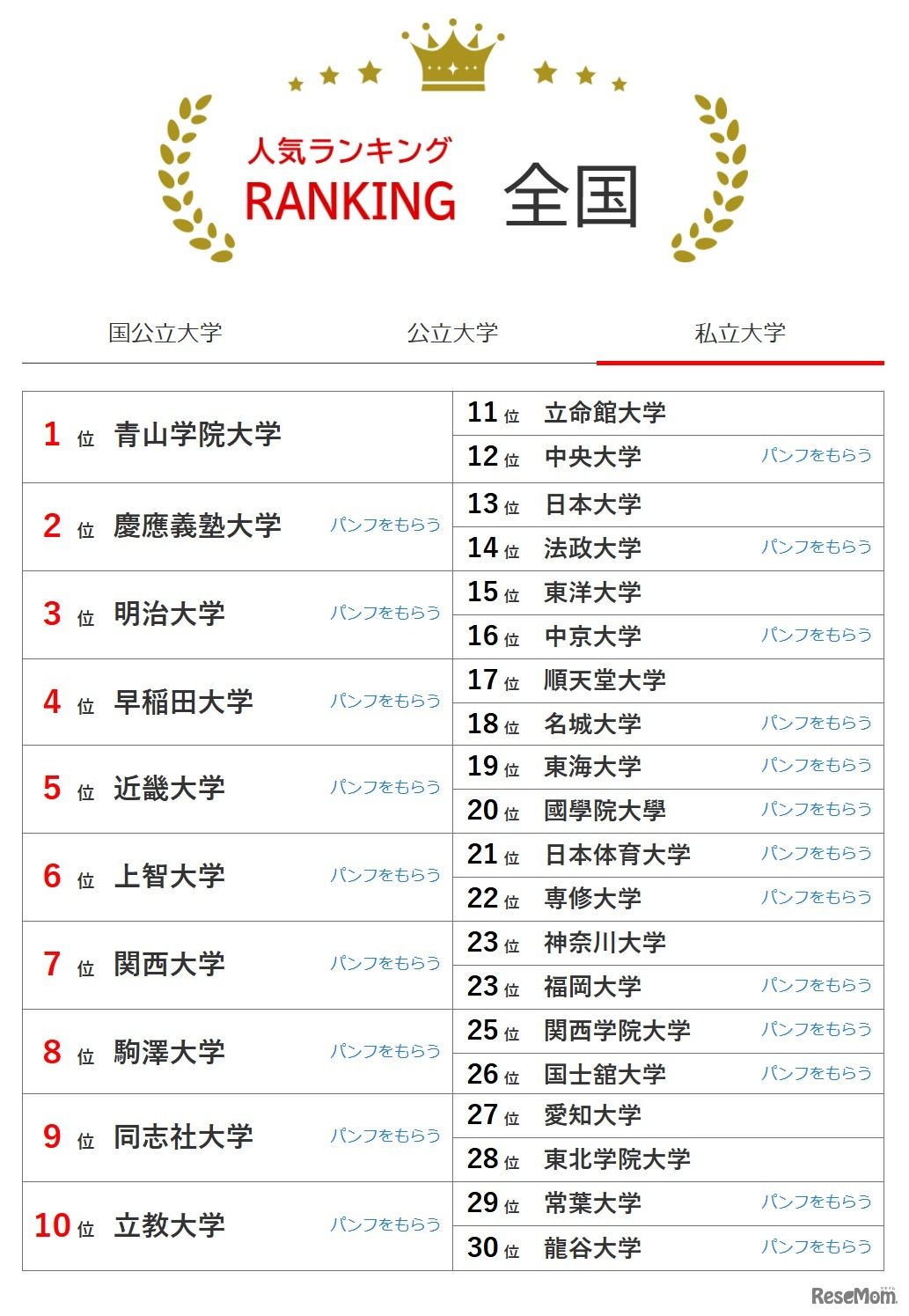 大学人気ランキング全国版（8月31日集計）私立大学