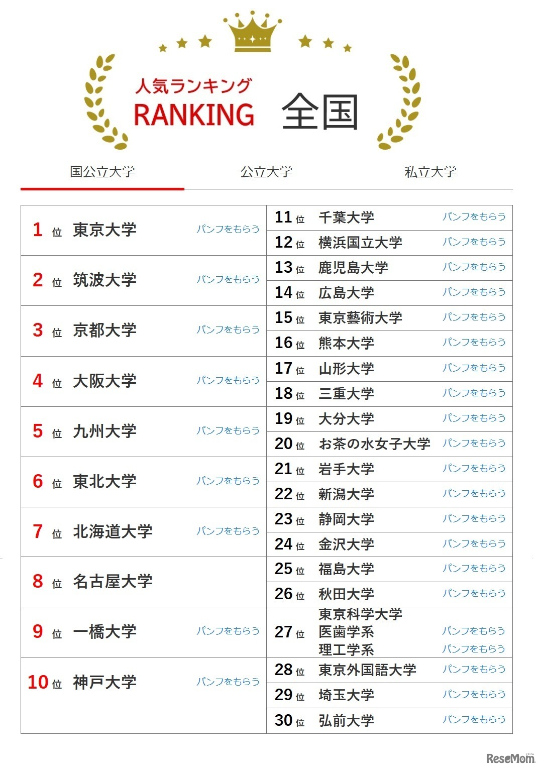 大学人気ランキング全国版（8月31日集計）国立大学