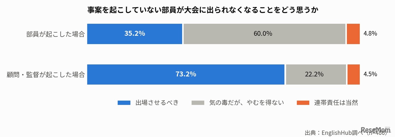 事案を起こしていない部員が大会に出られなくなることをどう思うか