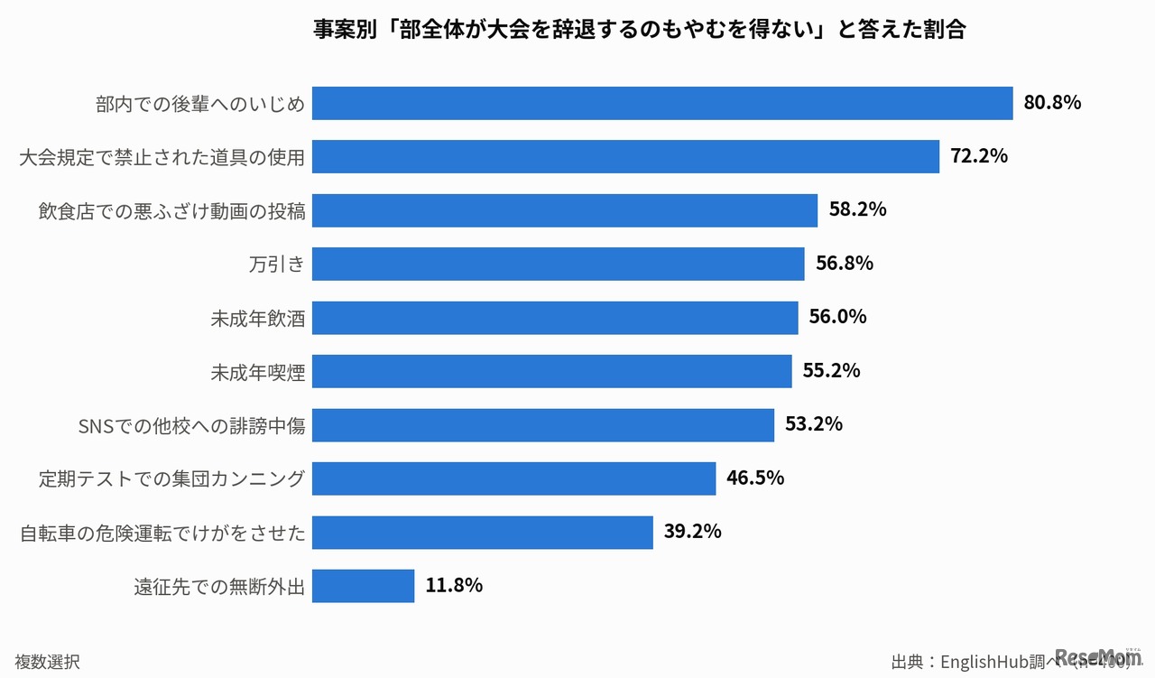 事案別「部全体が大会を辞退するのもやむを得ない」と答えた割合（複数選択）