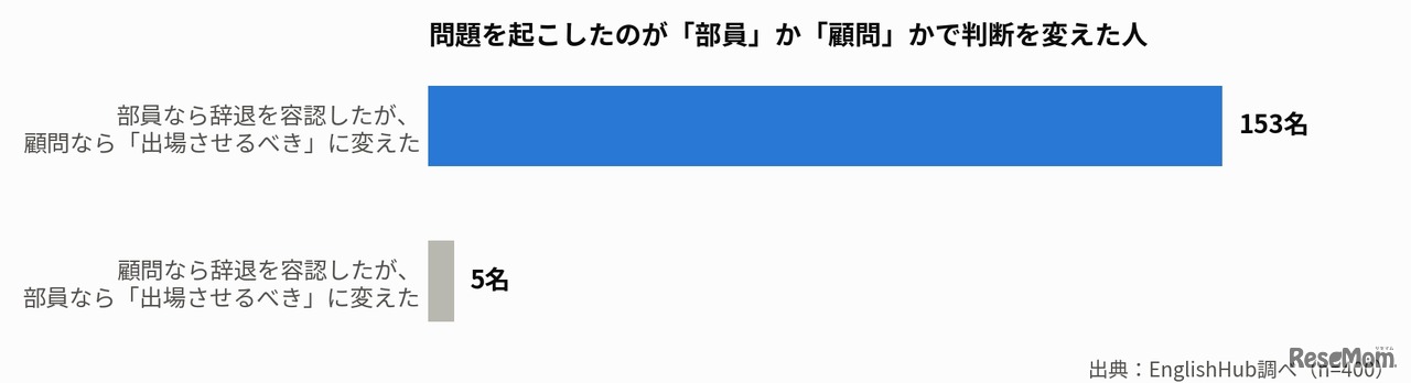 問題を起こしたのが「部員」か「顧問」かで判断を変えた人（実数）
