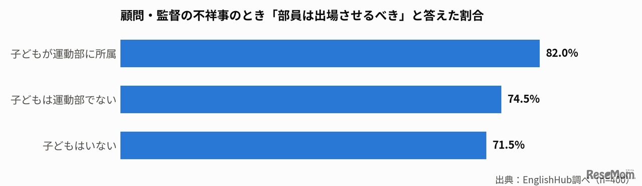 顧問・監督の不祥事のとき「部員は出場させるべき」と答えた割合（子どもの部活動状況別）
