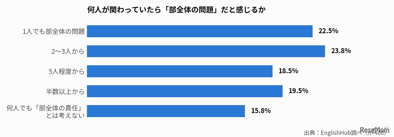 何人が関わっていたら「部全体の問題」だと感じるか