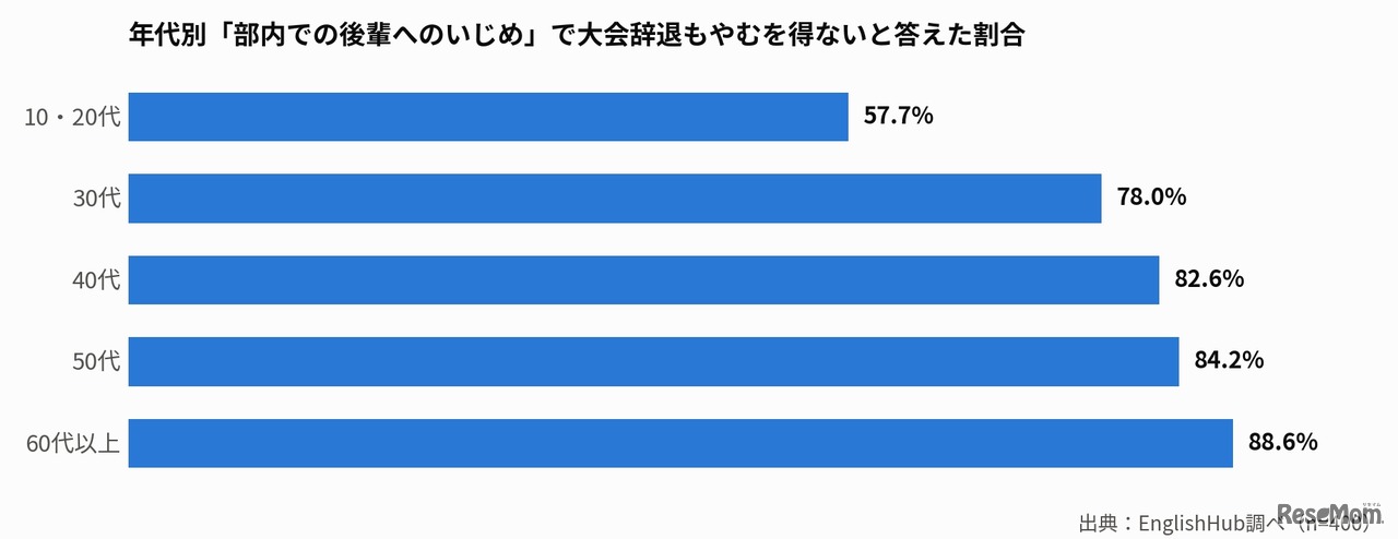 年代別「部内での後輩へのいじめ」で大会辞退もやむを得ないと答えた割合