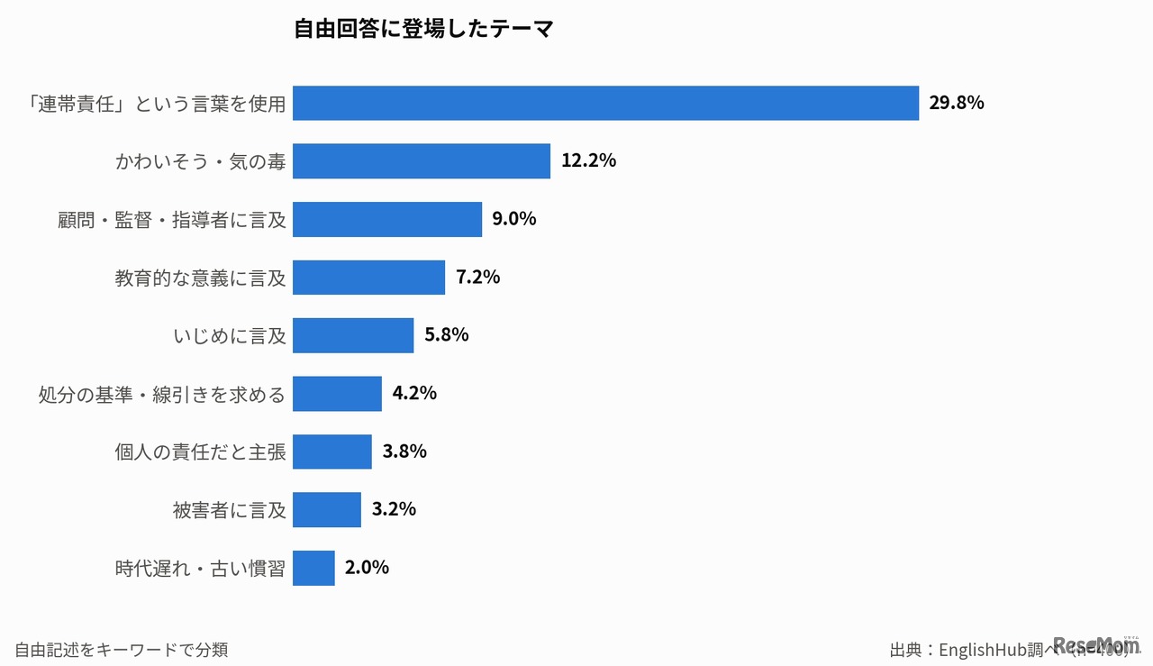 自由回答に登場したテーマ