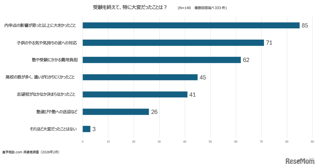 受験を終えて、特に大変だったことは？